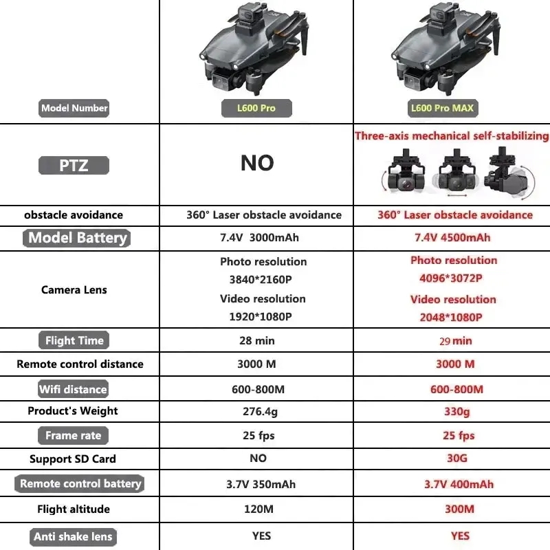 L600 PRO MAX GPS Drone Profess - Drone Camera Wide Angle บทวิจารณ์และราคา